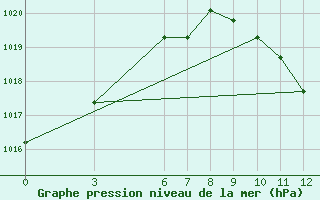 Courbe de la pression atmosphrique pour Sarajevo-Bejelave