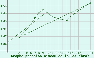 Courbe de la pression atmosphrique pour Aydin