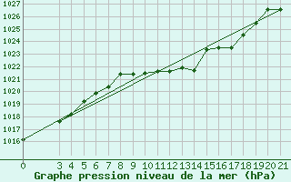 Courbe de la pression atmosphrique pour Gradiste