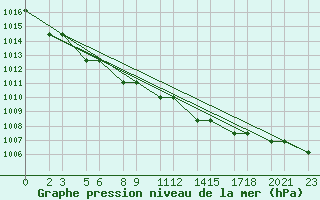 Courbe de la pression atmosphrique pour Niinisalo