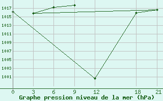 Courbe de la pression atmosphrique pour Sallum Plateau