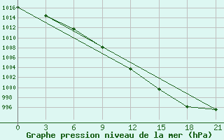 Courbe de la pression atmosphrique pour Kreml