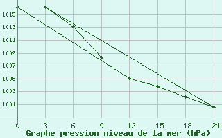 Courbe de la pression atmosphrique pour Sergac