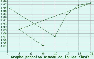 Courbe de la pression atmosphrique pour Bayanbulag