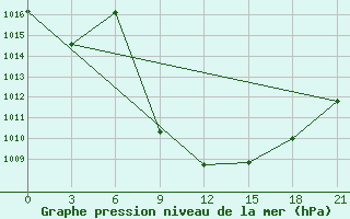 Courbe de la pression atmosphrique pour Aspindza