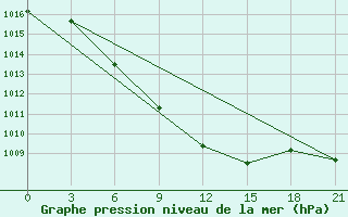 Courbe de la pression atmosphrique pour Remontnoe