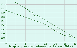 Courbe de la pression atmosphrique pour Klin