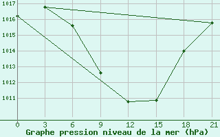 Courbe de la pression atmosphrique pour Tripolis Airport