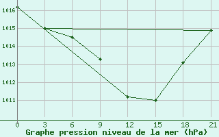 Courbe de la pression atmosphrique pour Velikie Luki