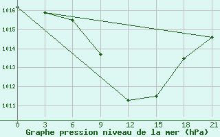 Courbe de la pression atmosphrique pour Bolnisi