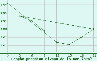 Courbe de la pression atmosphrique pour Gorki