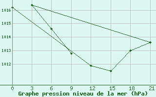 Courbe de la pression atmosphrique pour Mugodzarskaja