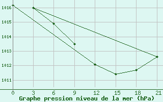 Courbe de la pression atmosphrique pour Vyborg