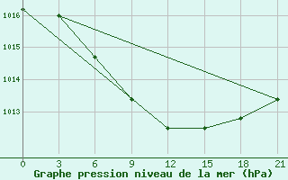 Courbe de la pression atmosphrique pour Krasnoscel