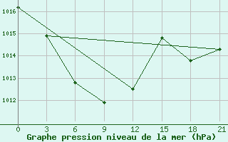 Courbe de la pression atmosphrique pour Sretensk