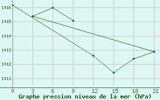 Courbe de la pression atmosphrique pour Ivano-Frankivs