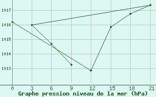 Courbe de la pression atmosphrique pour Nazran