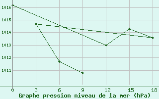 Courbe de la pression atmosphrique pour Shengxian