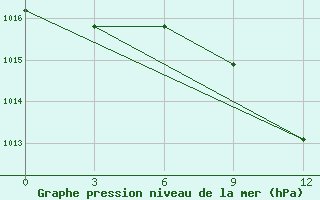 Courbe de la pression atmosphrique pour Mashikuduk