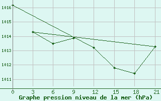 Courbe de la pression atmosphrique pour Alger Port