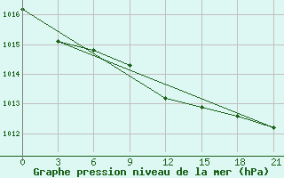 Courbe de la pression atmosphrique pour Vysnij Volocek