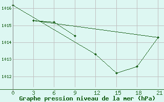 Courbe de la pression atmosphrique pour Nador