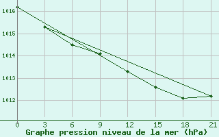 Courbe de la pression atmosphrique pour Lovozero