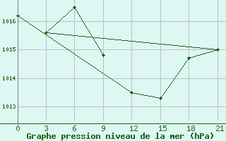 Courbe de la pression atmosphrique pour Usak Meydan