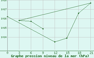 Courbe de la pression atmosphrique pour Bricany