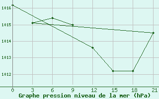 Courbe de la pression atmosphrique pour Nador