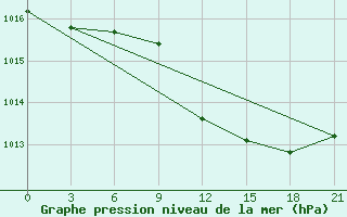 Courbe de la pression atmosphrique pour Pinsk