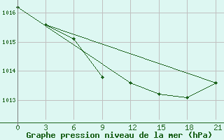 Courbe de la pression atmosphrique pour Im Poliny Osipenko