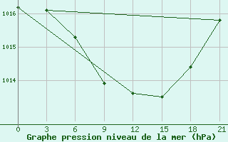 Courbe de la pression atmosphrique pour Lovozero