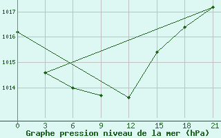 Courbe de la pression atmosphrique pour Alatyr