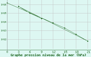 Courbe de la pression atmosphrique pour Lovozero