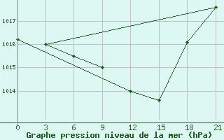 Courbe de la pression atmosphrique pour Tripolis Airport