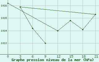 Courbe de la pression atmosphrique pour Dongtai