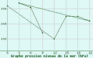 Courbe de la pression atmosphrique pour Navoi