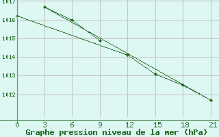 Courbe de la pression atmosphrique pour Tula