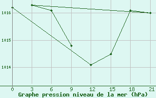 Courbe de la pression atmosphrique pour Iki-Burul