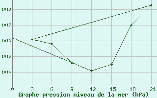 Courbe de la pression atmosphrique pour Vasilevici