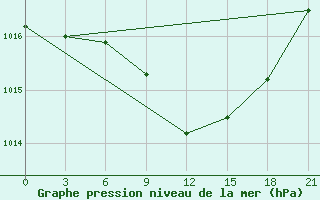 Courbe de la pression atmosphrique pour Krestcy