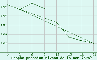 Courbe de la pression atmosphrique pour Tymvou