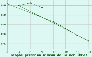 Courbe de la pression atmosphrique pour Simferopol