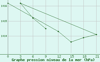 Courbe de la pression atmosphrique pour Ivanovo