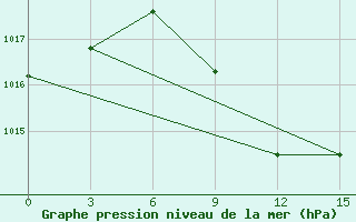 Courbe de la pression atmosphrique pour Esengyly