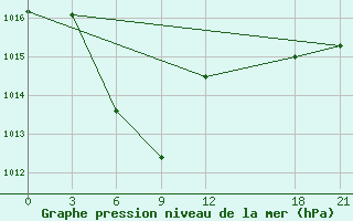 Courbe de la pression atmosphrique pour Fogang