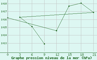 Courbe de la pression atmosphrique pour Tokmak