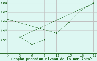 Courbe de la pression atmosphrique pour Kaunas