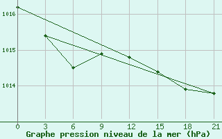 Courbe de la pression atmosphrique pour Bobruysr